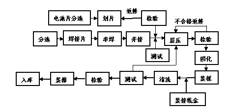 太陽能電池組件生產(chǎn)實驗線