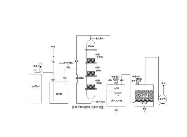 空氣中氮氧化物吸附裝置實(shí)驗(yàn)原理圖