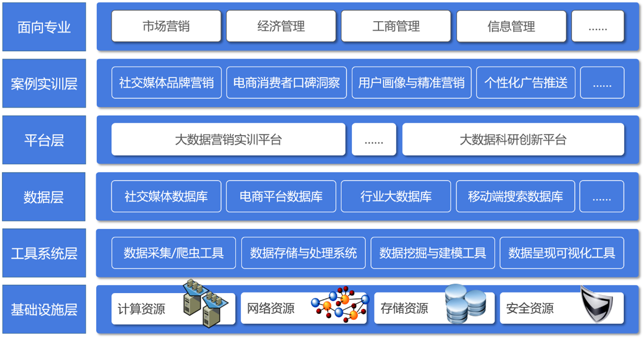 大數(shù)據(jù)營銷實訓平臺整體框架