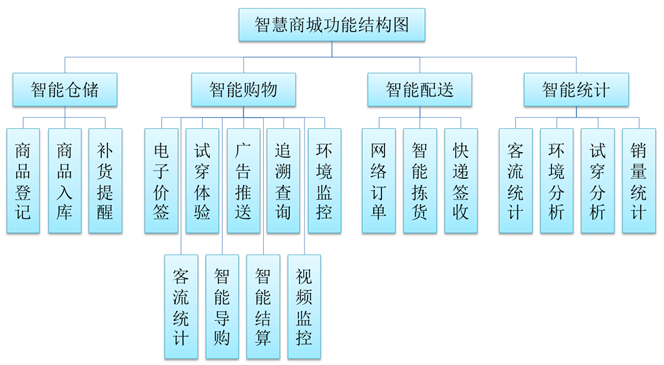 智慧商城功能結(jié)構(gòu)圖
