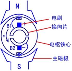 直流電機(jī)內(nèi)部結(jié)構(gòu)