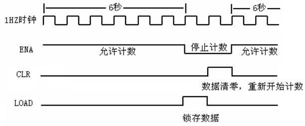實(shí)驗(yàn)控制信號(hào)時(shí)序圖