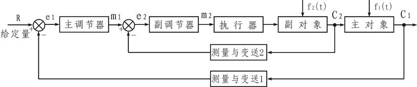 串級(jí)控制系統(tǒng)方框圖